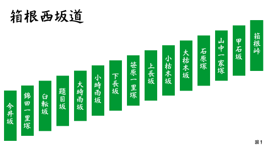 箱根西坂の図
